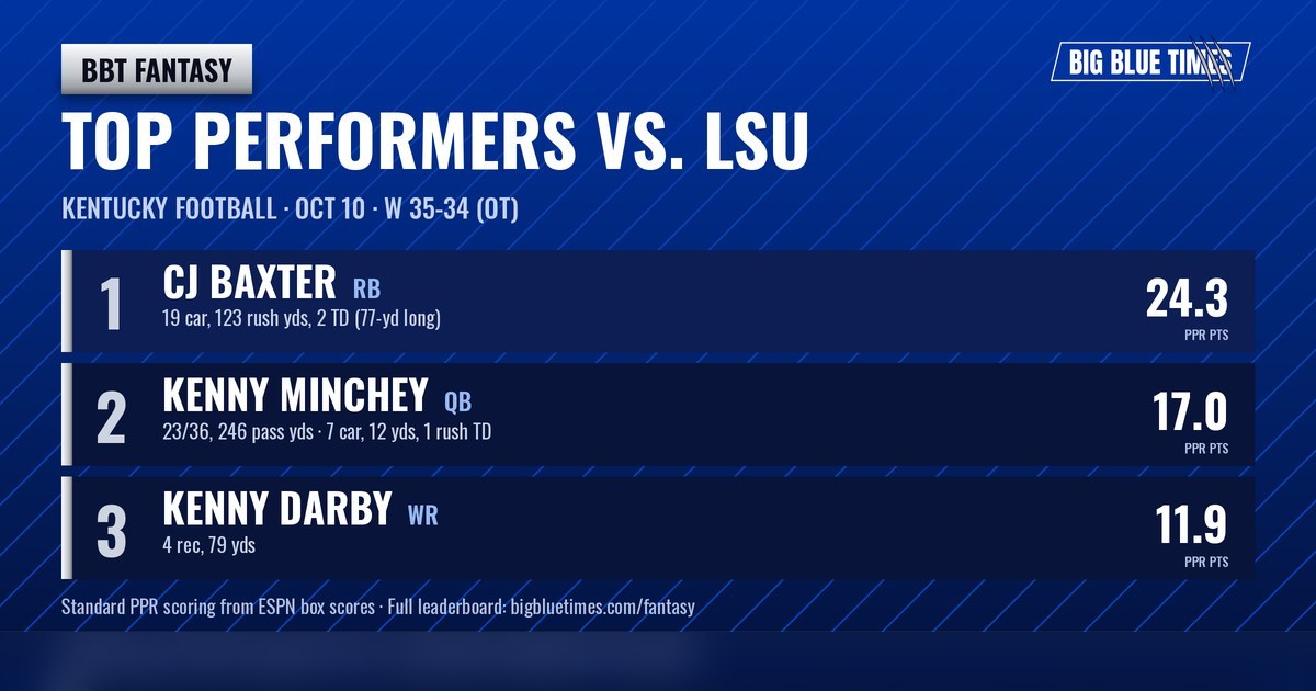BBT Fantasy: CJ Baxter leads UK football's fantasy board after LSU | Big Blue Times card