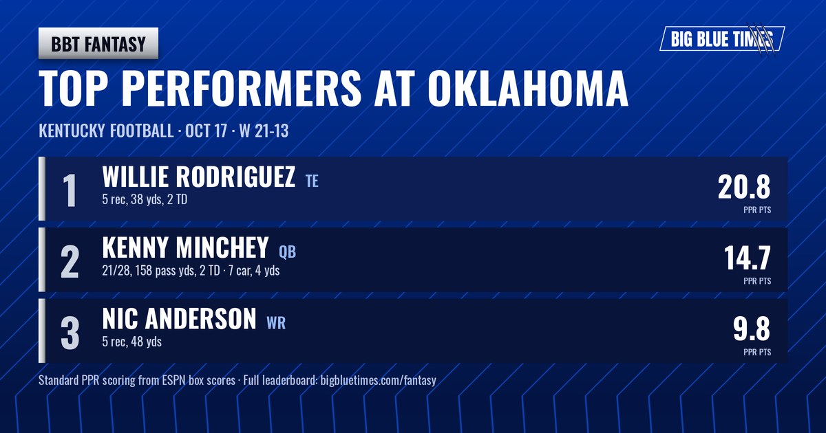 BBT Fantasy: Willie Rodriguez's Two-TD Night Tops Kentucky's Board at Oklahoma | Big Blue Times card